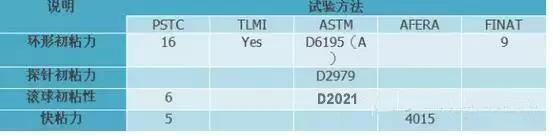 压敏胶的初粘力到底怎么测试？