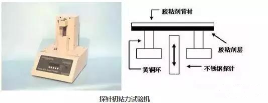 压敏胶的初粘力到底怎么测试？